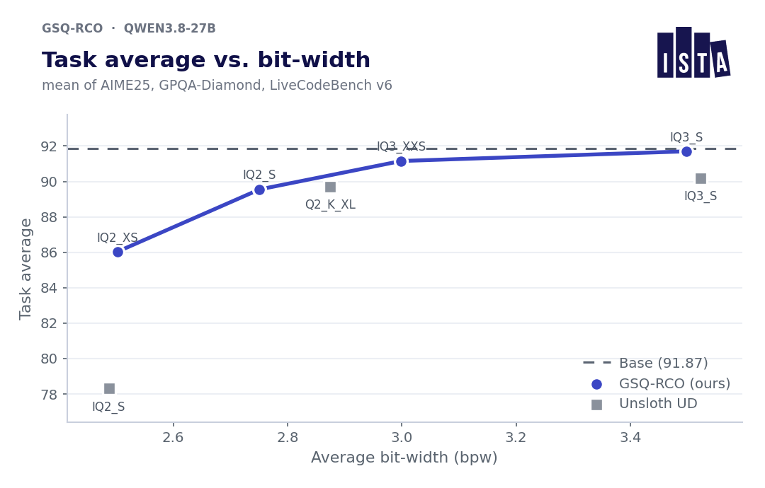 Task average versus average bit width plot for Qwen 3.8 27B GSQ-RCO